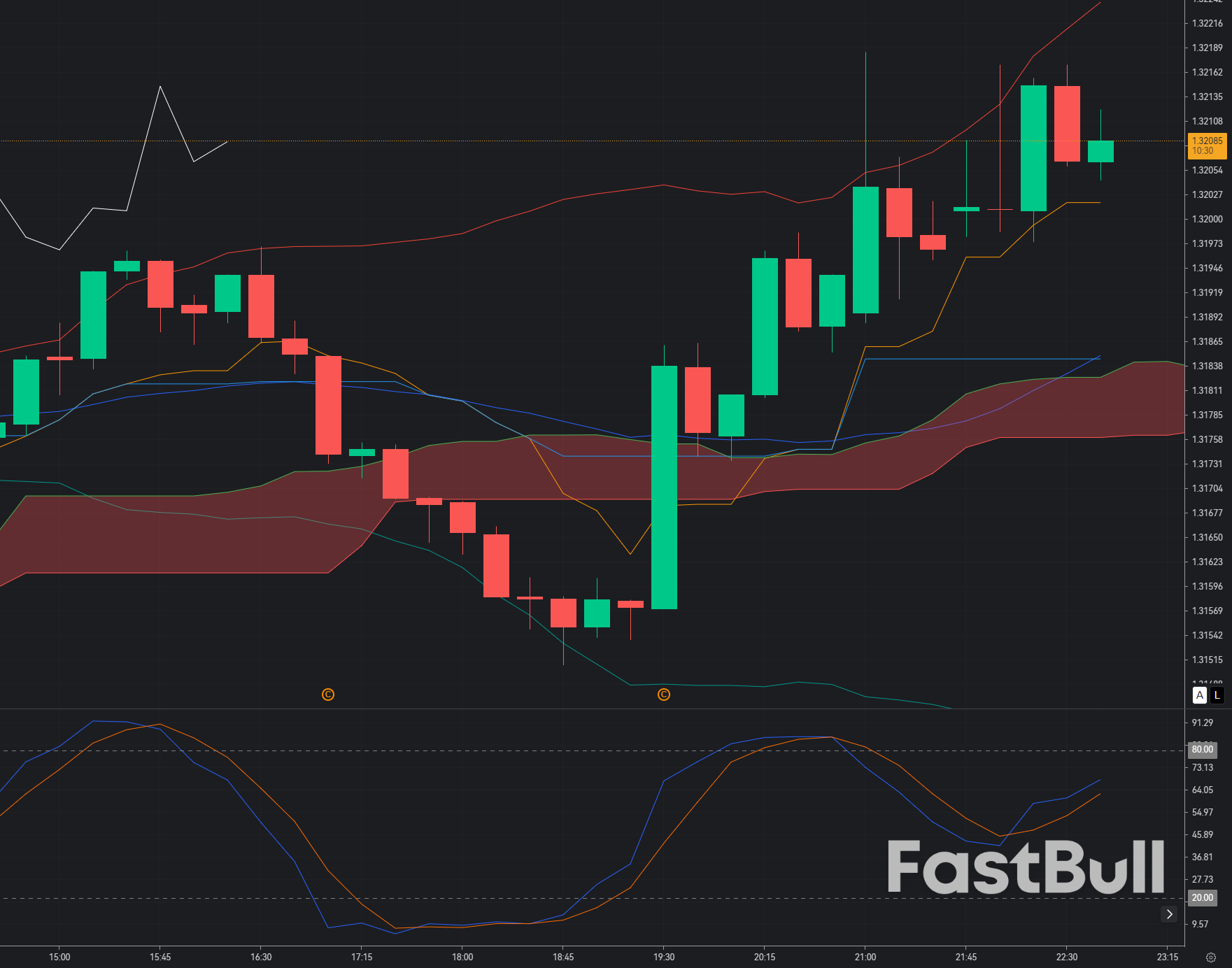 GBP/USD Extends Its Downtrend as Sterling Loses Momentum Below 1.3200_1