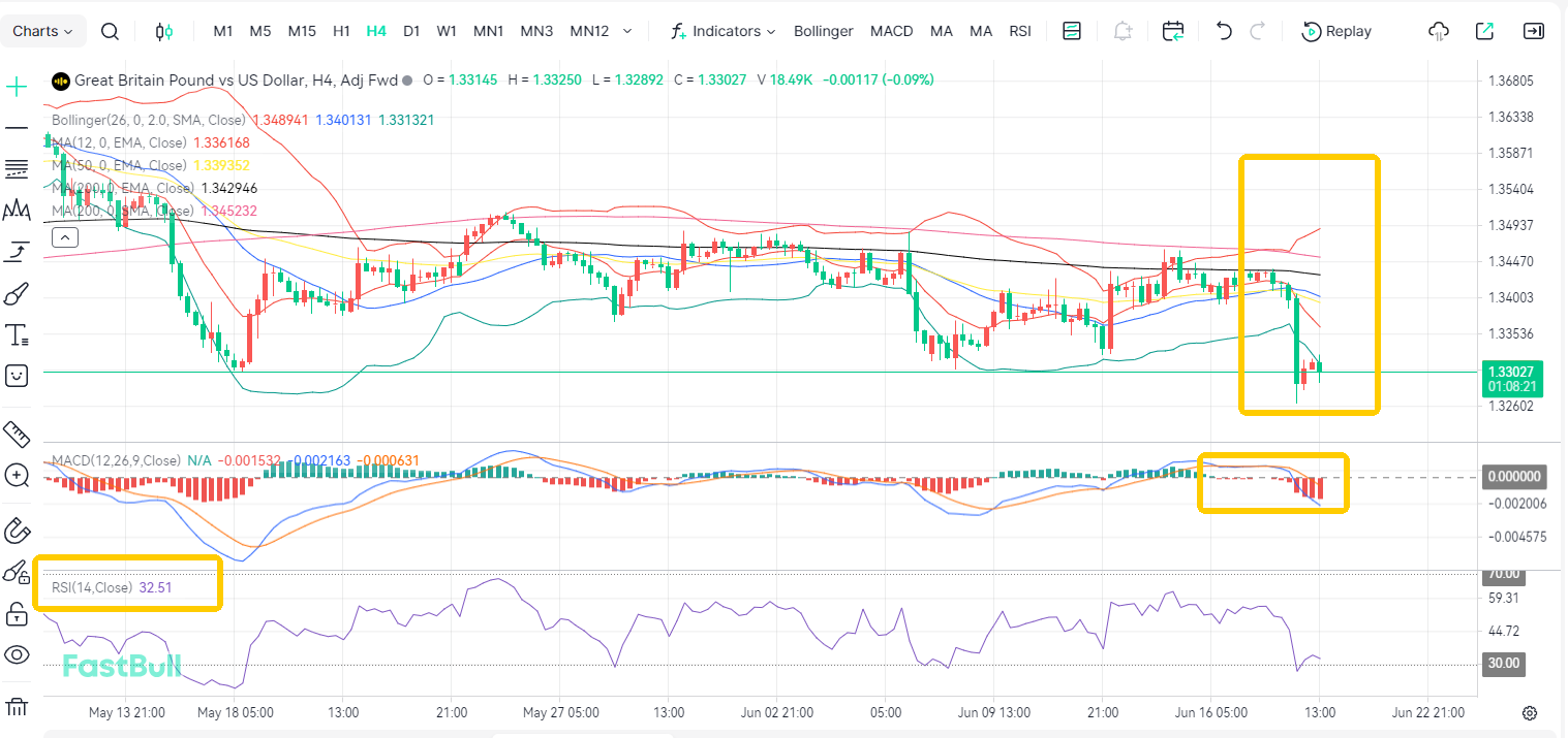 Short Sellers Celebrate as GBP/USD Breaks Below 1.34_1 Short Sellers Celebrate as GBP/USD Breaks Below 1.34_1