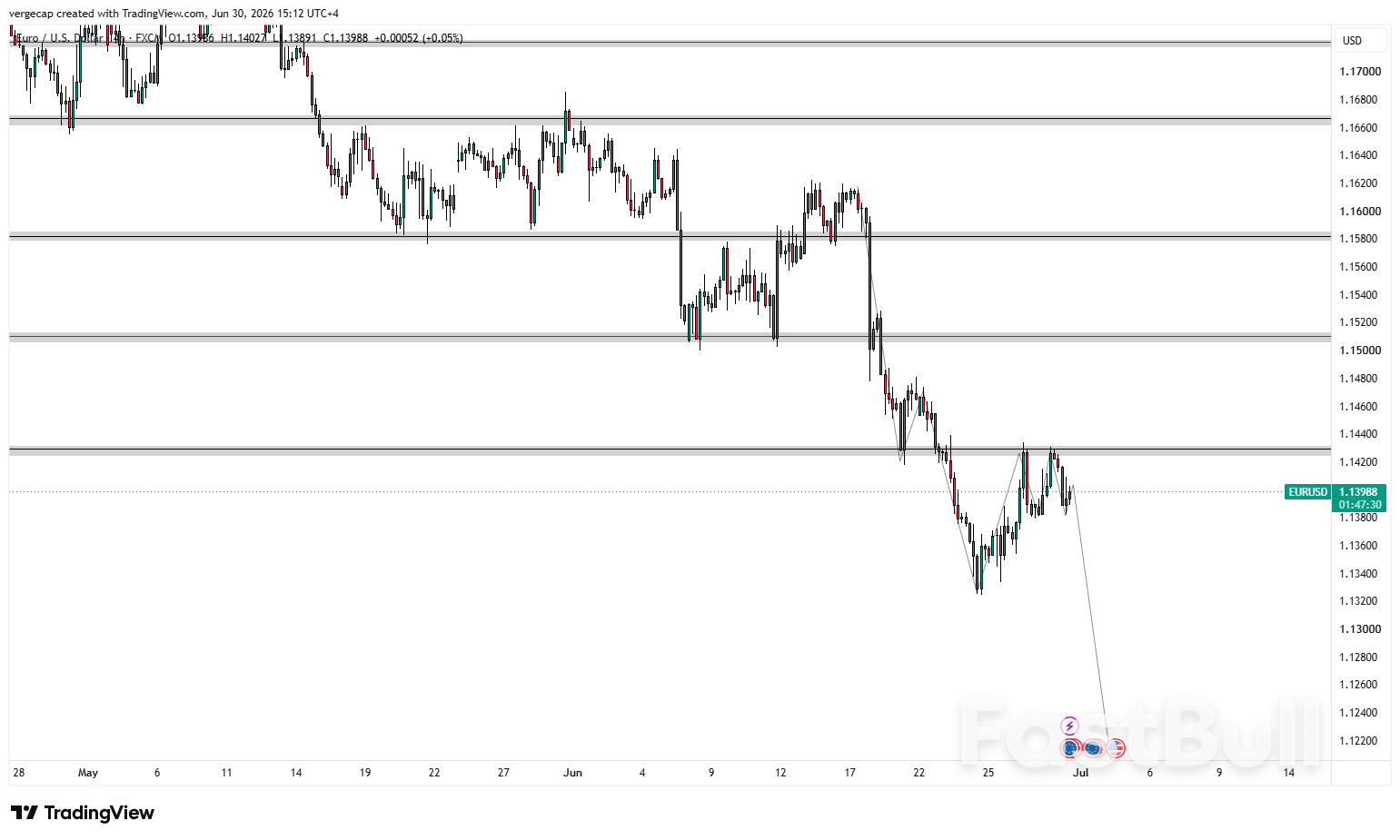 EUR/USD Slips as Fed Rate-Hike Bets Lift Dollar_1