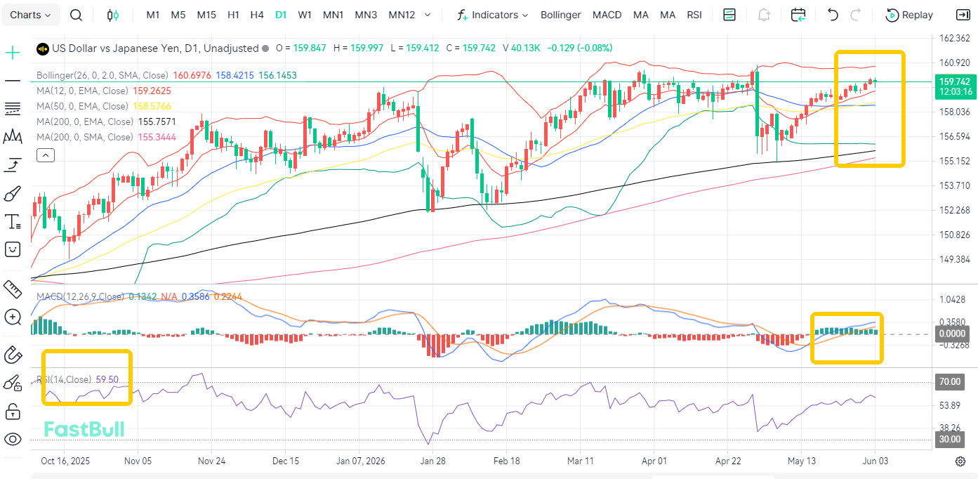 Limited Intervention? USDJPY Charges Toward 160 Again_1 Limited Intervention? USDJPY Charges Toward 160 Again_1
