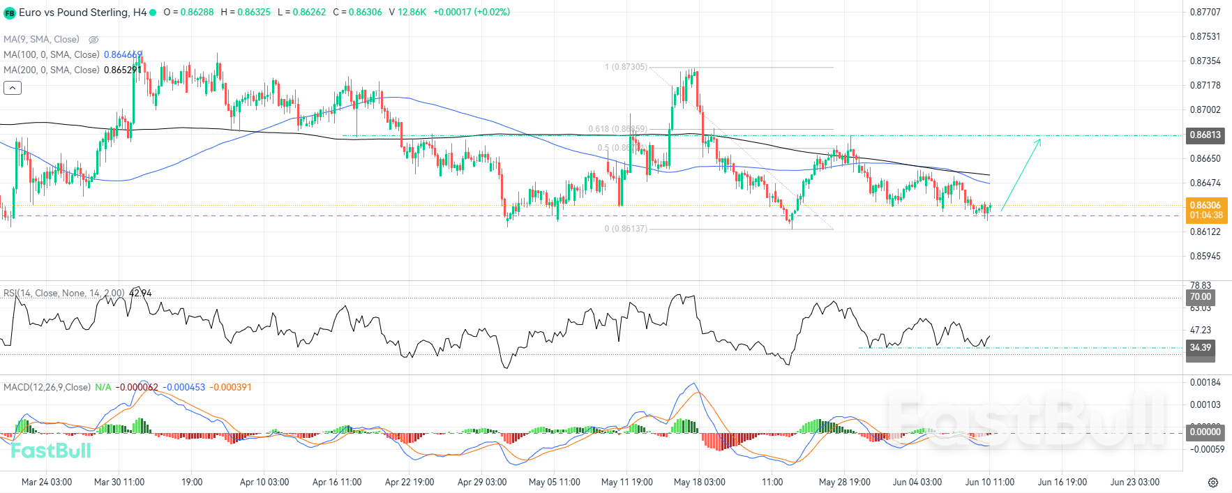 Rejection of Local Support Clears the Way for a Bullish Resumption_1 Rejection of Local Support Clears the Way for a Bullish Resumption_1