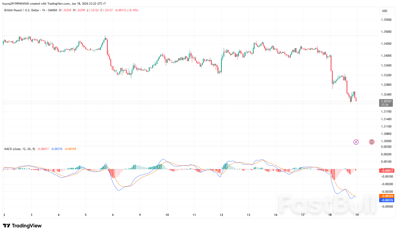 GBP/USD Chịu Áp Lực Khi Kỳ Vọng Tăng Lãi Suất Boe Suy Yếu_1