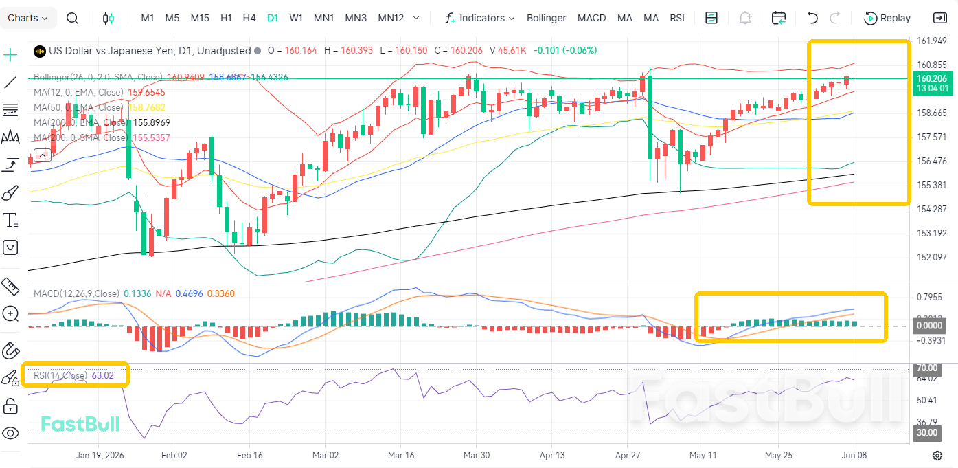 ความกังวลเรื่องการขึ้นอัตราดอกเบี้ยปะทุขึ้น! USDJPY จะทรงตัวเหนือ 160 ได้หรือไม่?_2 ความกังวลเรื่องการขึ้นอัตราดอกเบี้ยปะทุขึ้น! USDJPY จะทรงตัวเหนือ 160 ได้หรือไม่?_2