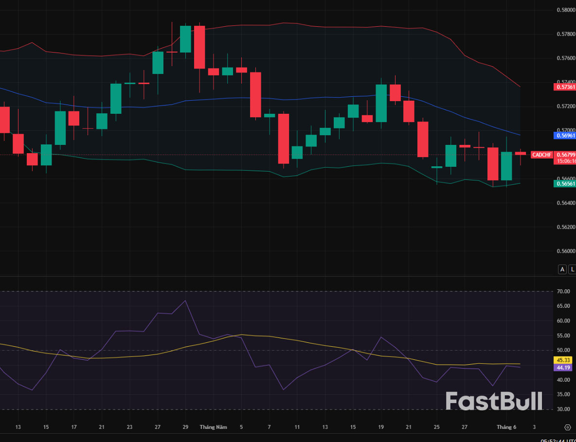 CAD/CHF Defends 0.568: Bulls Try to Rebuild from Support, but Trend Signals Are Still Weak_1