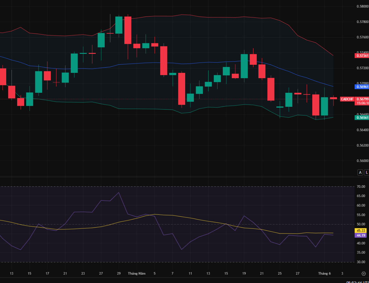 CAD/CHF Defends 0.568: Bulls Try to Rebuild from Support, but Trend Signals Are Still Weak_1