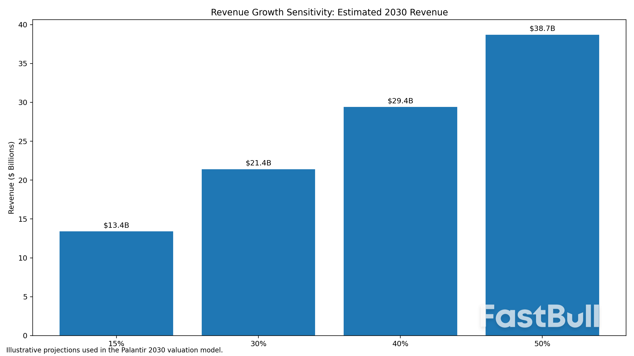 Palantir 2030 revenue growth sensitivity — CAGR scenarios from 15% to 50%