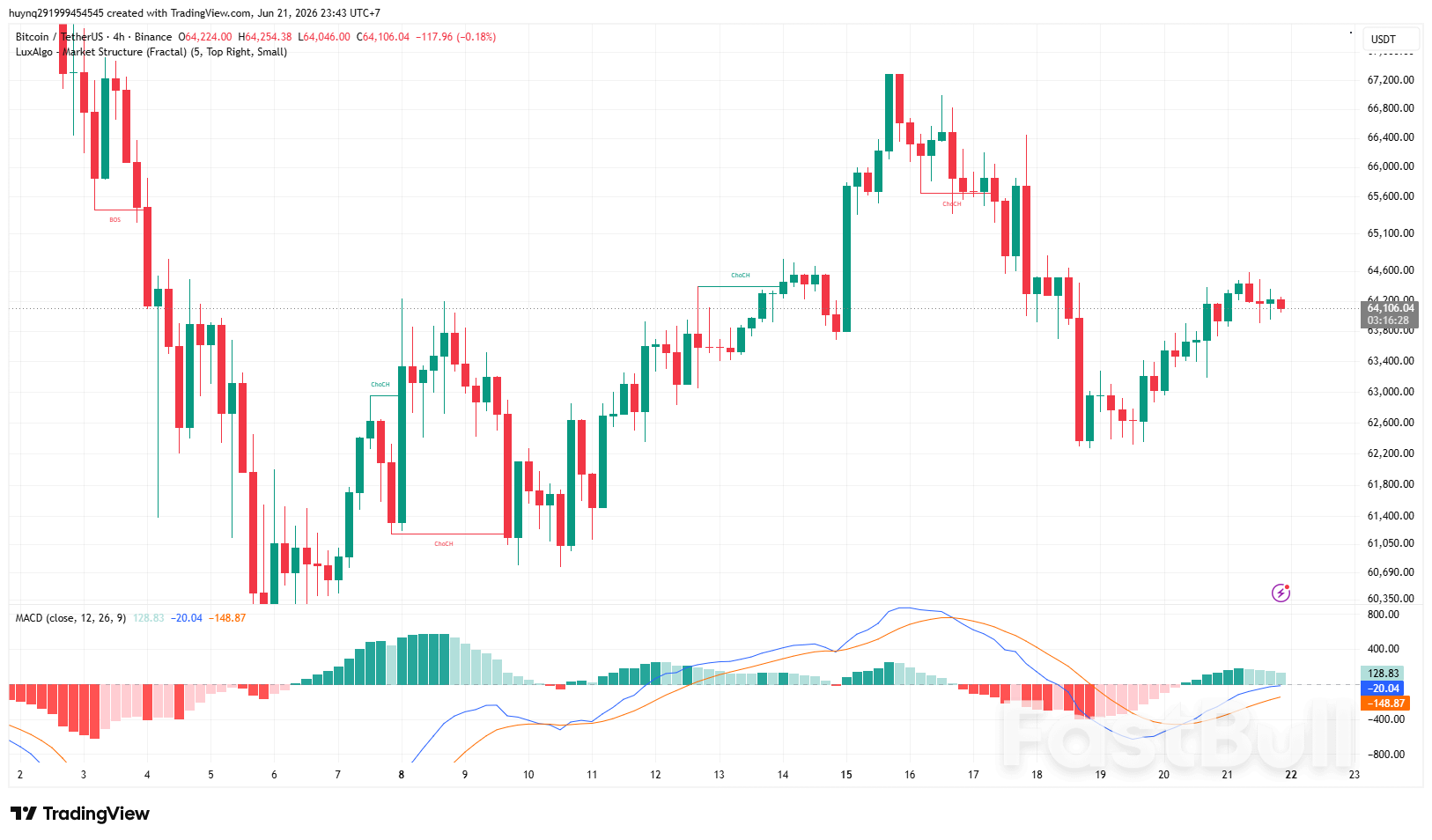 Btcusd Áp Lực Bán Đang Dần Suy yếu_1