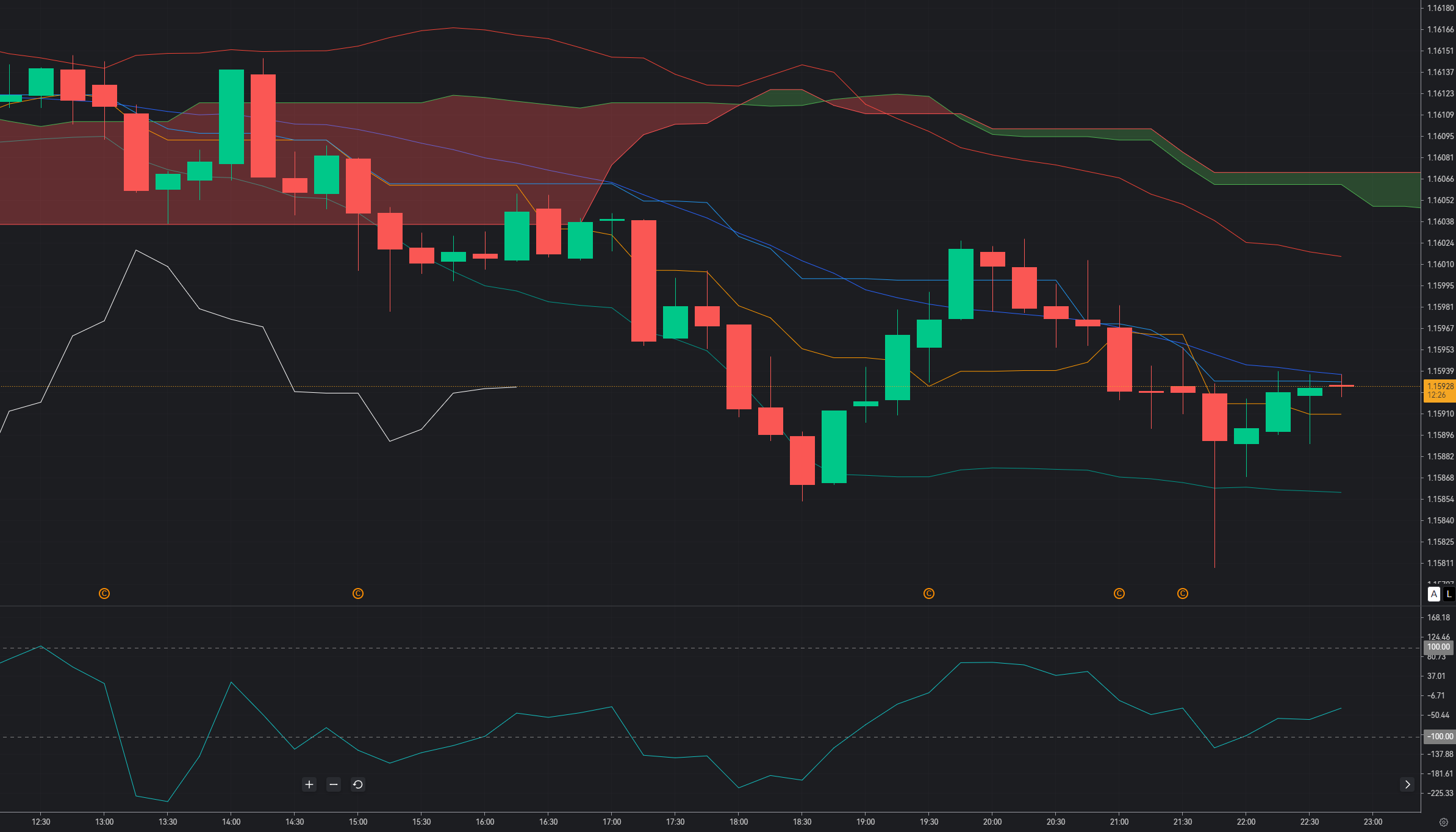 EUR/USD Holds Above 1.1595 Ahead of the Fed: Buyers Eye a Breakout While Volatility Builds_1 EUR/USD Holds Above 1.1595 Ahead of the Fed: Buyers Eye a Breakout While Volatility Builds_1
