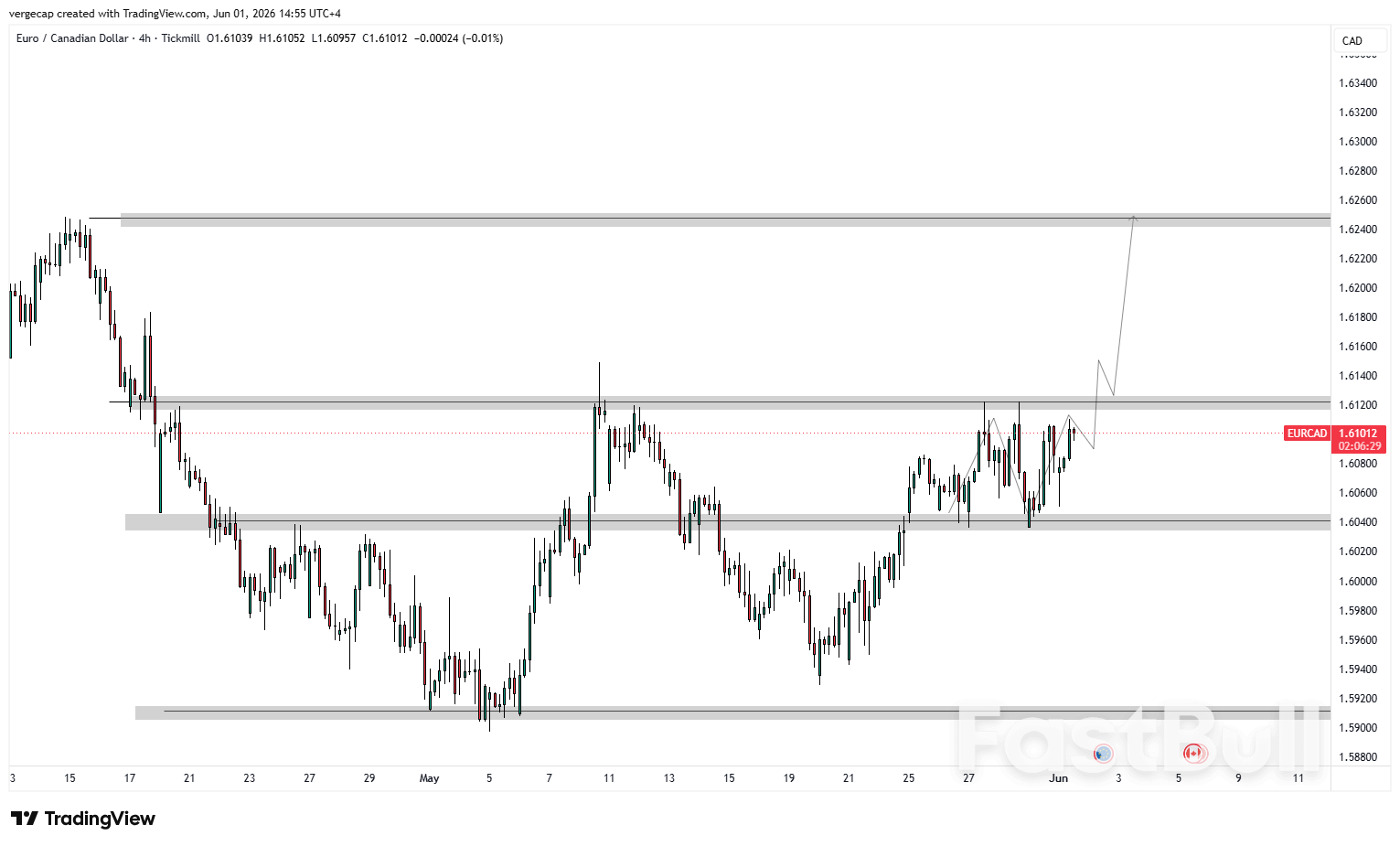 EUR/CAD แข็งค่าขึ้นเนื่องจากกระแสคาดการณ์ว่า ECB จะขึ้นอัตราดอกเบี้ย_1