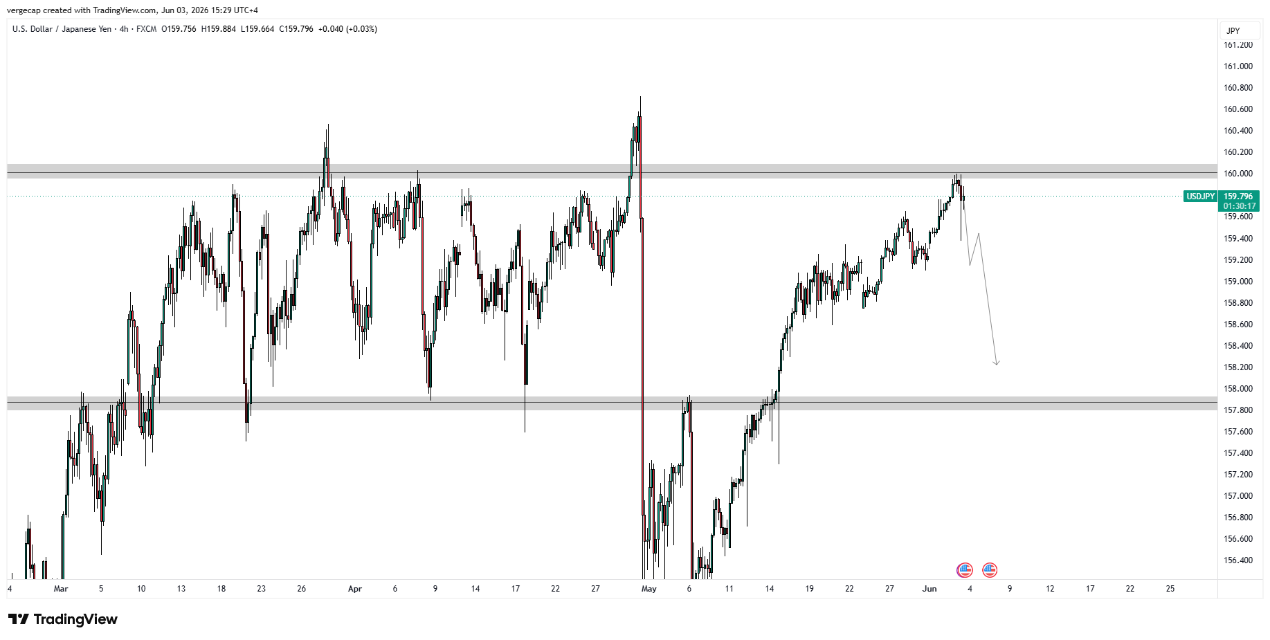 USD/JPY Pulls Back from 160 as Japan Reignites Intervention Threats_1