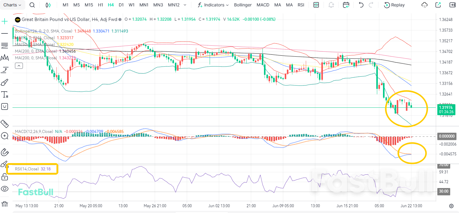 Storm Deepens! GBP/USD Breaks Below 1.32_2 Storm Deepens! GBP/USD Breaks Below 1.32_2