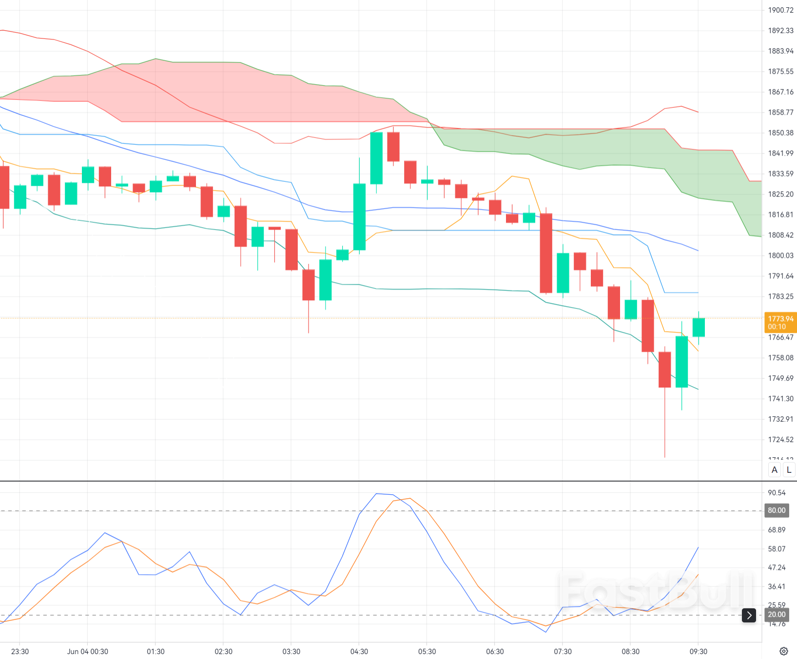 Ethereum Capitulation Near $1,780: BUY Setup Targets Oversold Rebound From a Major Psychological Support Zone_1