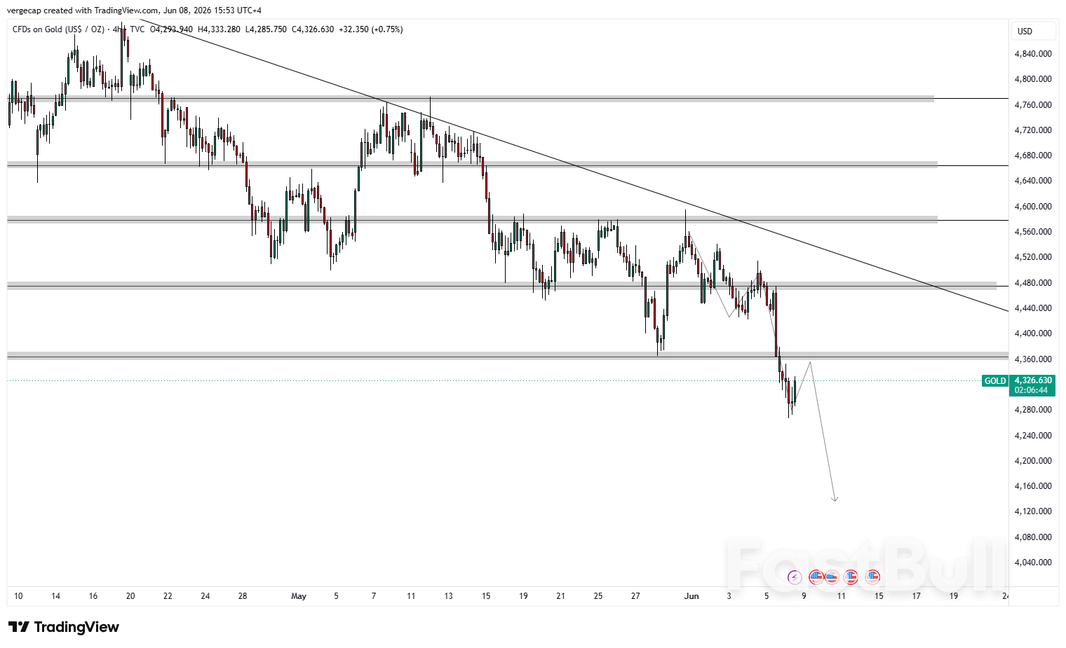 XAU/USD ปรับตัวลงต่อเนื่อง เนื่องจากอัตราผลตอบแทนพันธบัตรที่เพิ่มสูงขึ้นกดดันราคาทองคำ_1 XAU/USD ปรับตัวลงต่อเนื่อง เนื่องจากอัตราผลตอบแทนพันธบัตรที่เพิ่มสูงขึ้นกดดันราคาทองคำ_1