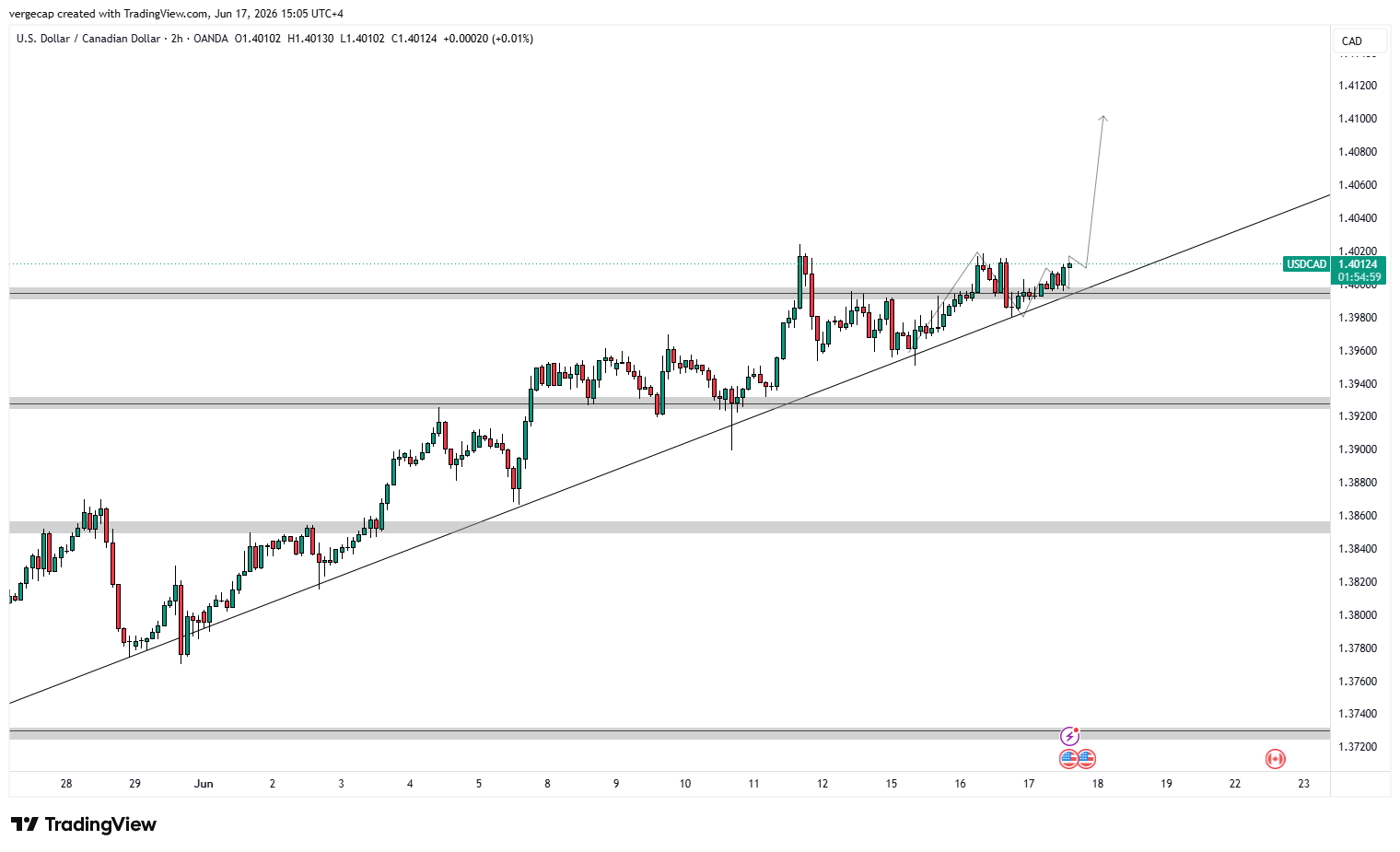 USD/CAD Strengthens on Lower Oil and Fed Expectations_1