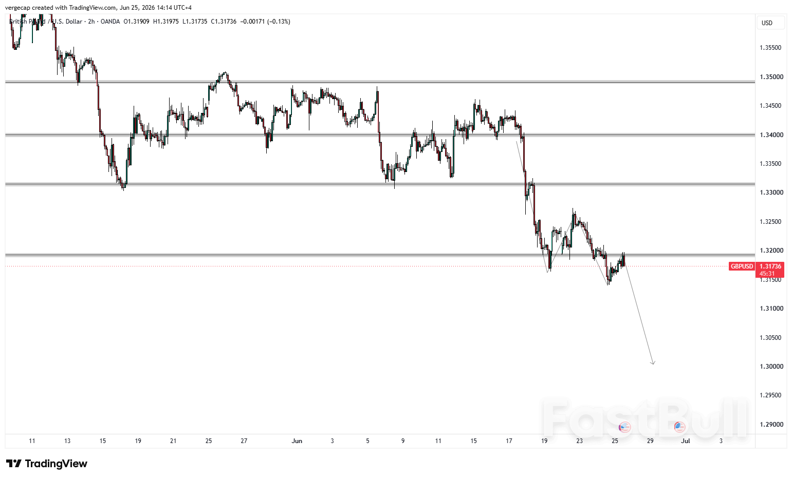 La paire GBP/USD se maintient près de ses plus bas niveaux en sept mois, les marchés attendant le rapport PCE américain_1
