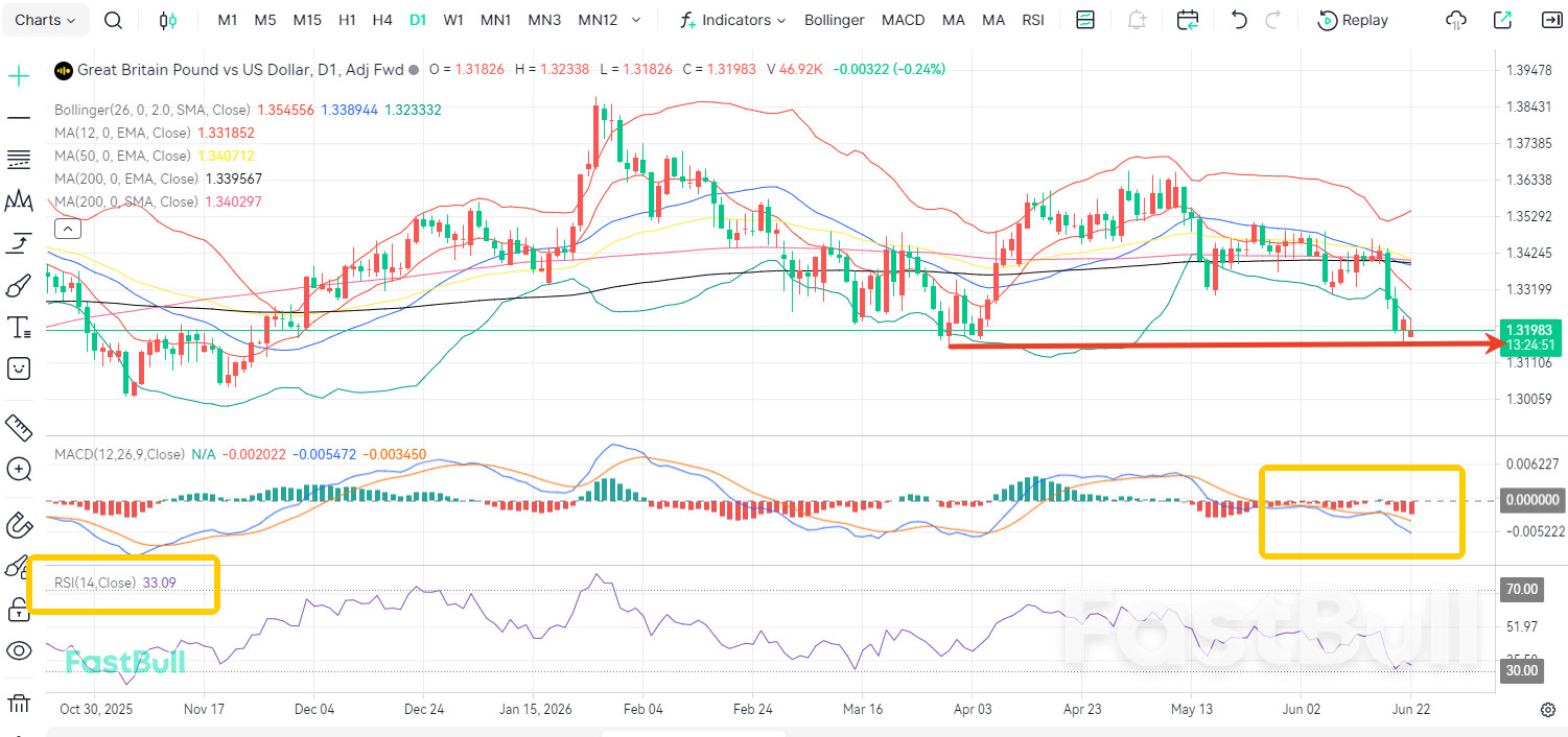 Storm Deepens! GBP/USD Breaks Below 1.32_1 Storm Deepens! GBP/USD Breaks Below 1.32_1