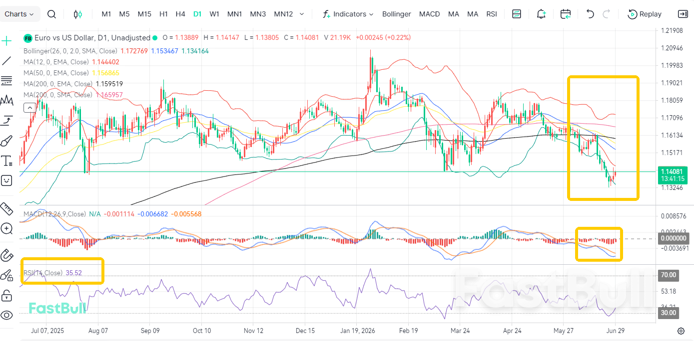 คาดว่าจะมีการปรับขึ้นอัตราดอกเบี้ย! EUR/USD แนวโน้มขาลงจะดำเนินต่อไป_2