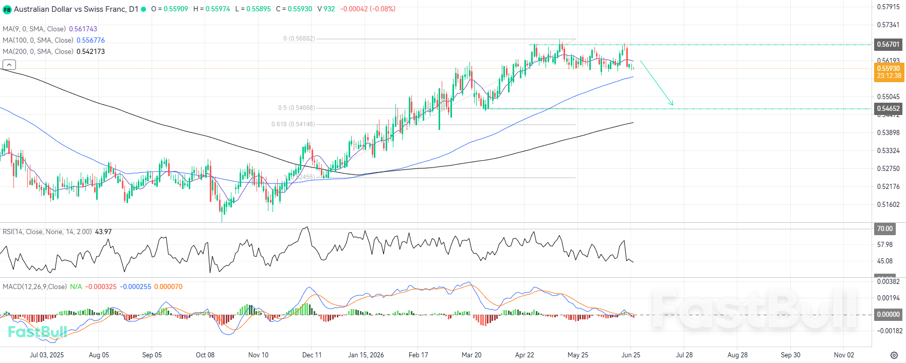 Bearish Opportunities Surface as Price Hits an Upside Ceiling_1