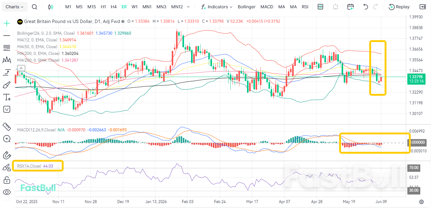 การจ้างงานชะลอตัว! GBP/USD ขยายแนวโน้มขาลง_2