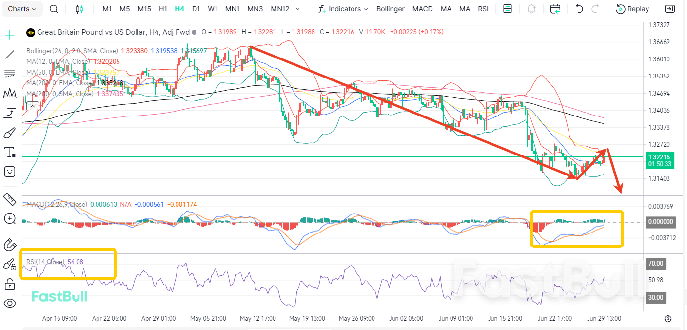 อัตราเงินเฟ้อลดลง! GBP/USD เตรียมร่วงลงอีก_2