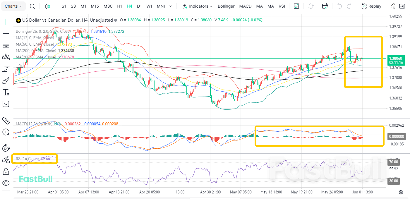 สัญญา GDP ร่วงลง! แนวโน้มขาขึ้นผันผวนสำหรับ USDCAD_1 สัญญา GDP ร่วงลง! แนวโน้มขาขึ้นผันผวนสำหรับ USDCAD_1