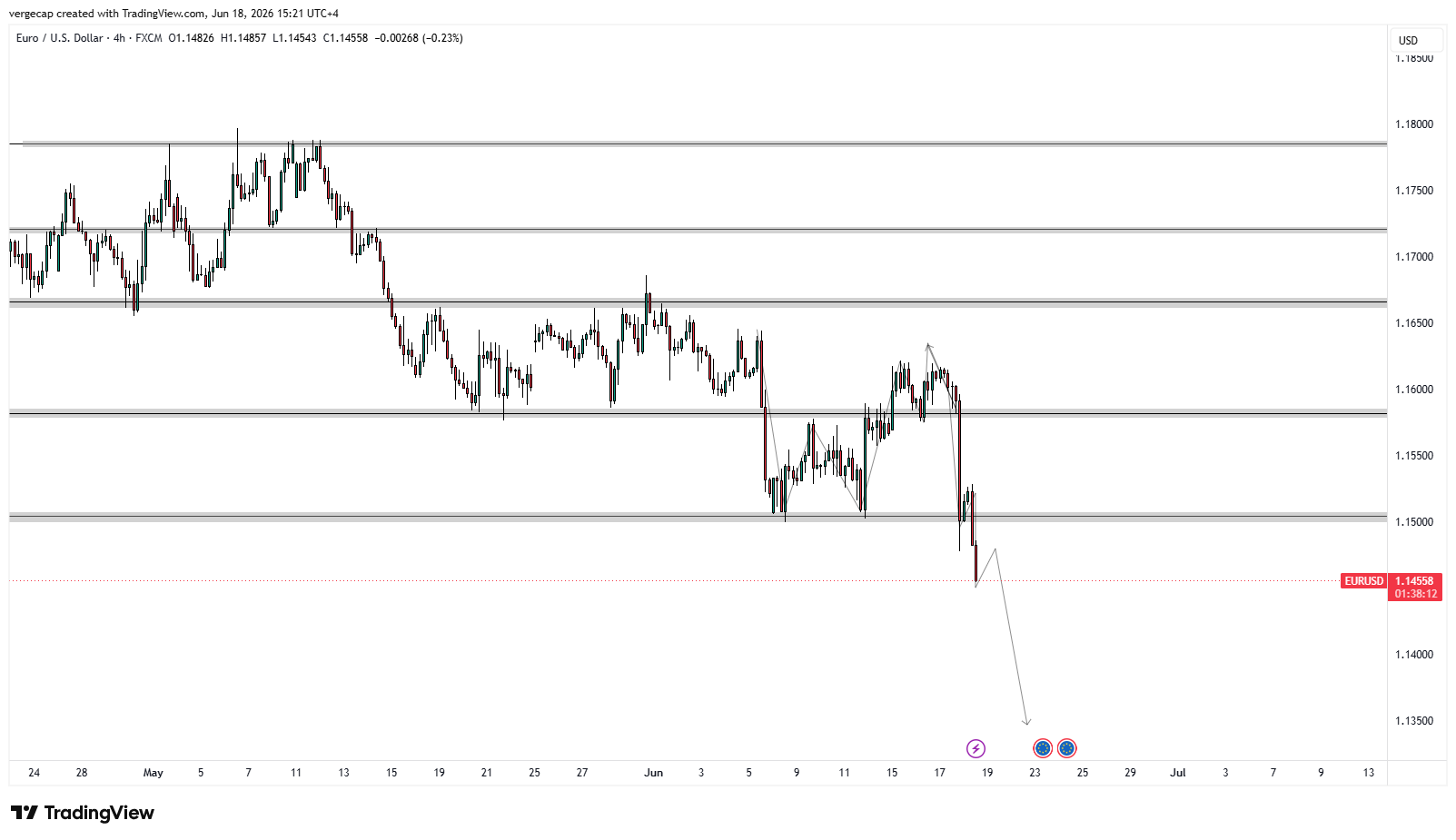 EUR/USD Extends Weekly Losses After Fed's Hawkish Hold_1 EUR/USD Extends Weekly Losses After Fed's Hawkish Hold_1