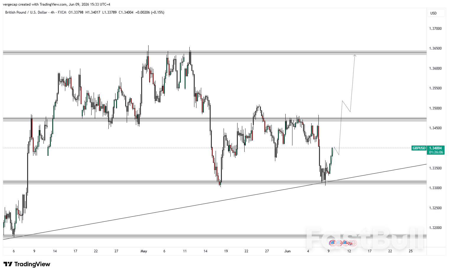 Tỷ giá GBP/USD tăng khi đồng đô la yếu hơn bù đắp những lo ngại về tăng trưởng kinh tế Anh_1 Tỷ giá GBP/USD tăng khi đồng đô la yếu hơn bù đắp những lo ngại về tăng trưởng kinh tế Anh_1