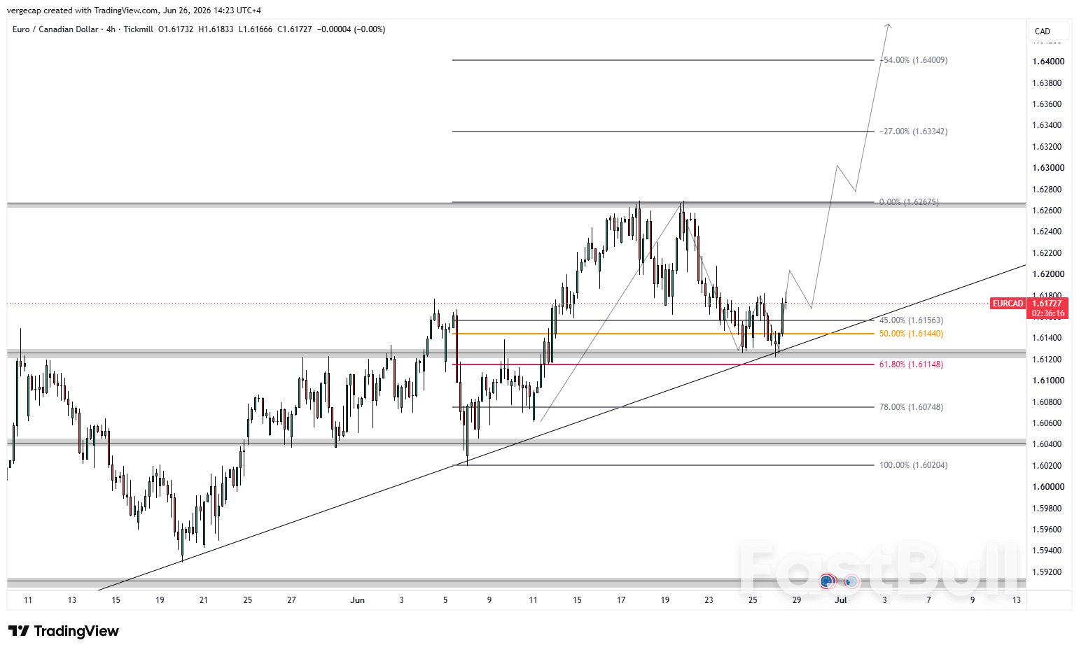 EUR/CAD in rialzo dopo i segnali di un ulteriore inasprimento della politica monetaria della BCE_1