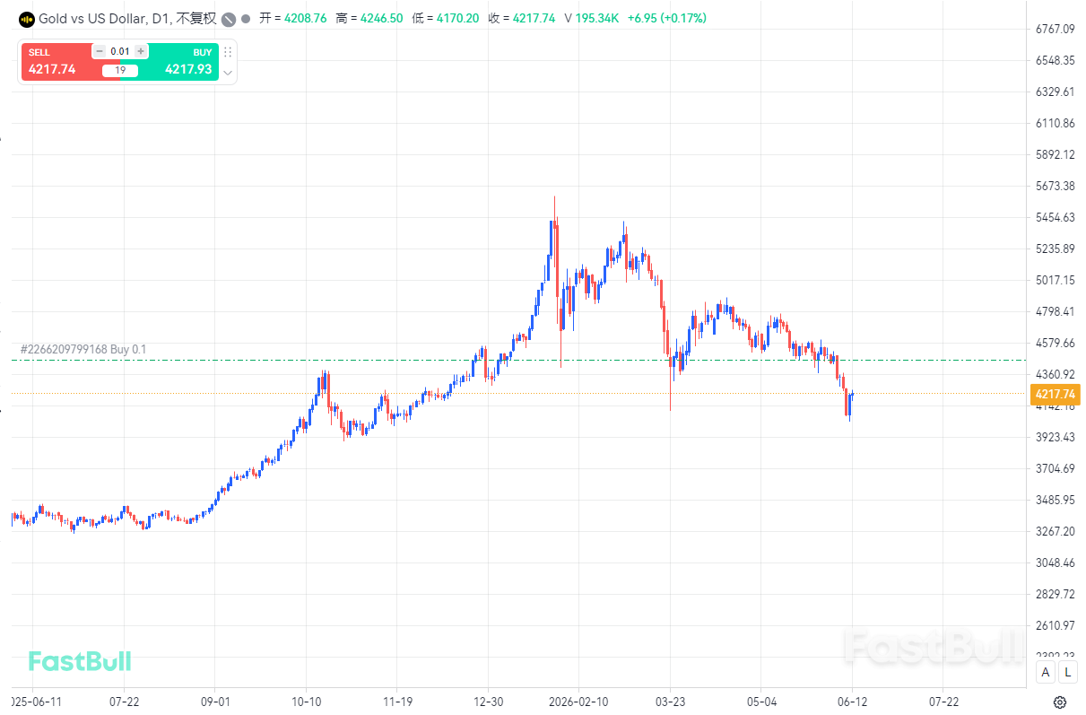 Gold's buying potential emerges under medium- to long-term support_1 Gold's buying potential emerges under medium- to long-term support_1
