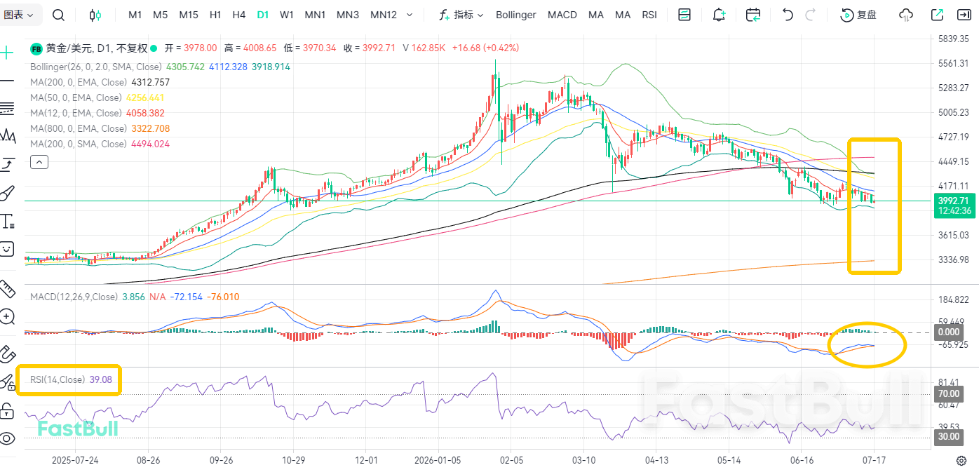 Fed Divided! Gold Crashing Below $4,000_1 Fed Divided! Gold Crashing Below $4,000_1