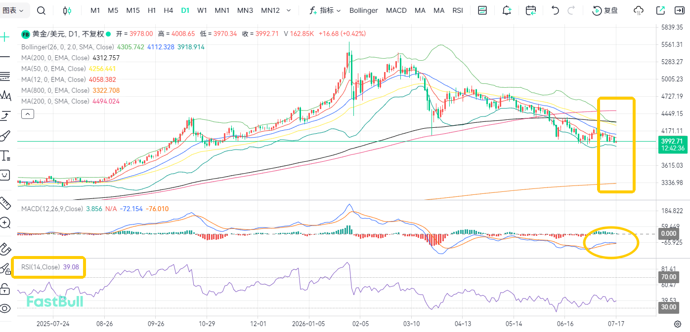 Fed Divided! Gold Crashing Below $4,000_1 Fed Divided! Gold Crashing Below $4,000_1