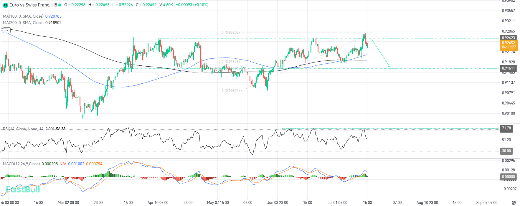 Selling Opportunities Emerge as EURCHF Triggers Triple Rejection at Key Level_1 Selling Opportunities Emerge as EURCHF Triggers Triple Rejection at Key Level_1