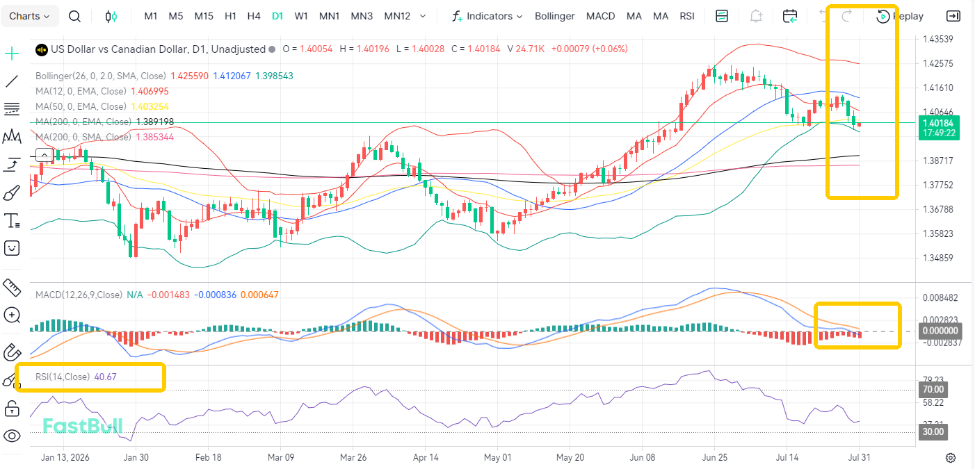 GDP Data Looming! USD/CAD Oscillates Near 1.40_1 GDP Data Looming! USD/CAD Oscillates Near 1.40_1
