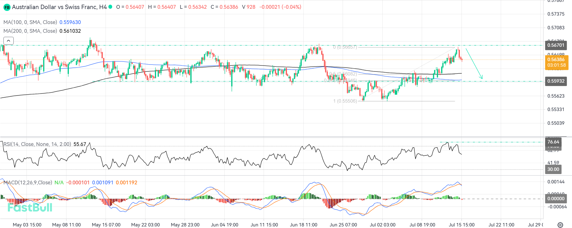Correction in Sight as AUDCHF Suffers Strong Rejection Near Resistance Zone_1 Correction in Sight as AUDCHF Suffers Strong Rejection Near Resistance Zone_1