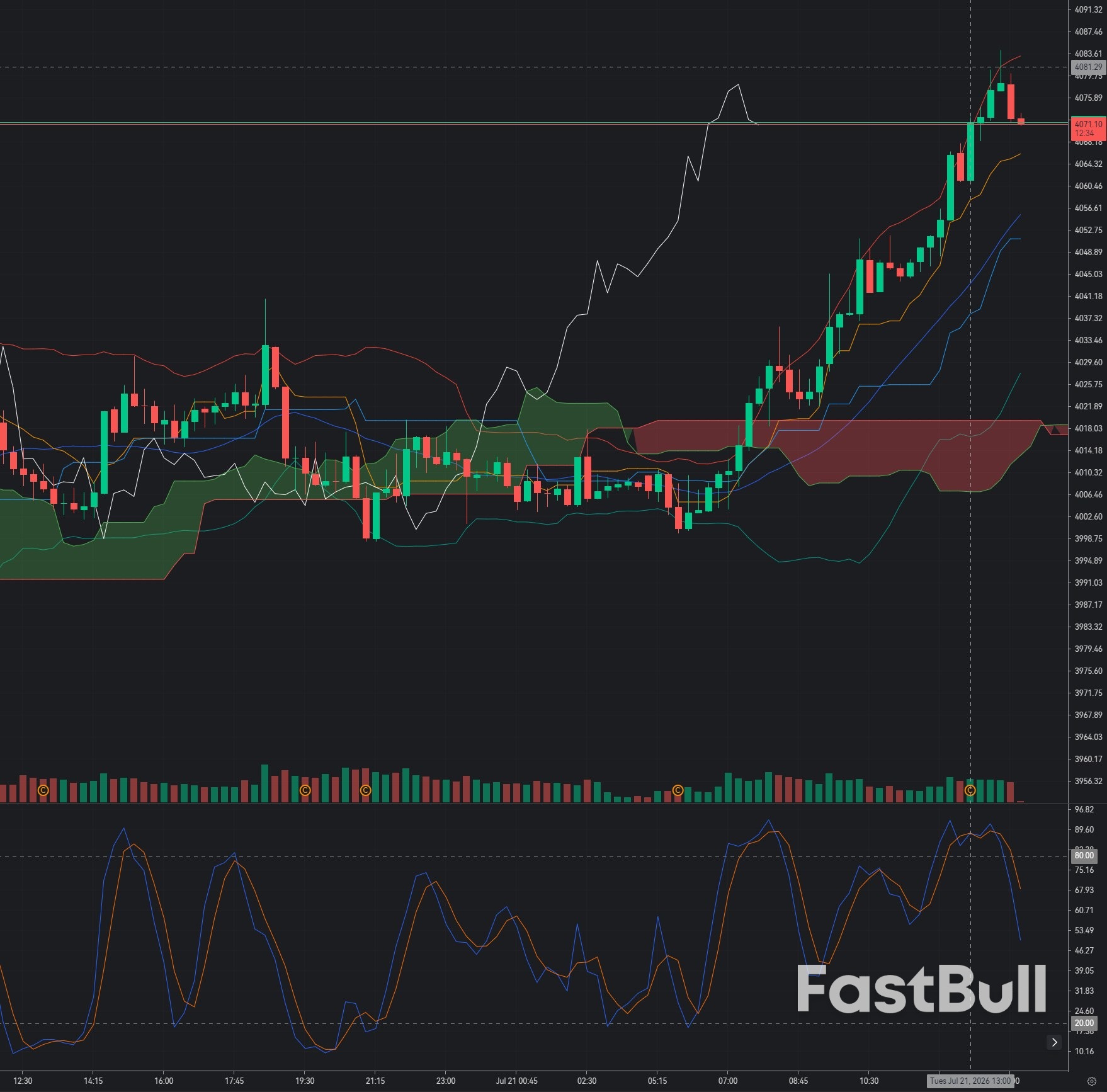 Gold Rejects $4,070 Resistance: Is the M15 Uptrend Losing Momentum?_1 Gold Rejects $4,070 Resistance: Is the M15 Uptrend Losing Momentum?_1