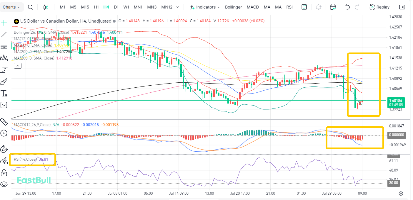GDP Data Looming! USD/CAD Oscillates Near 1.40_2 GDP Data Looming! USD/CAD Oscillates Near 1.40_2