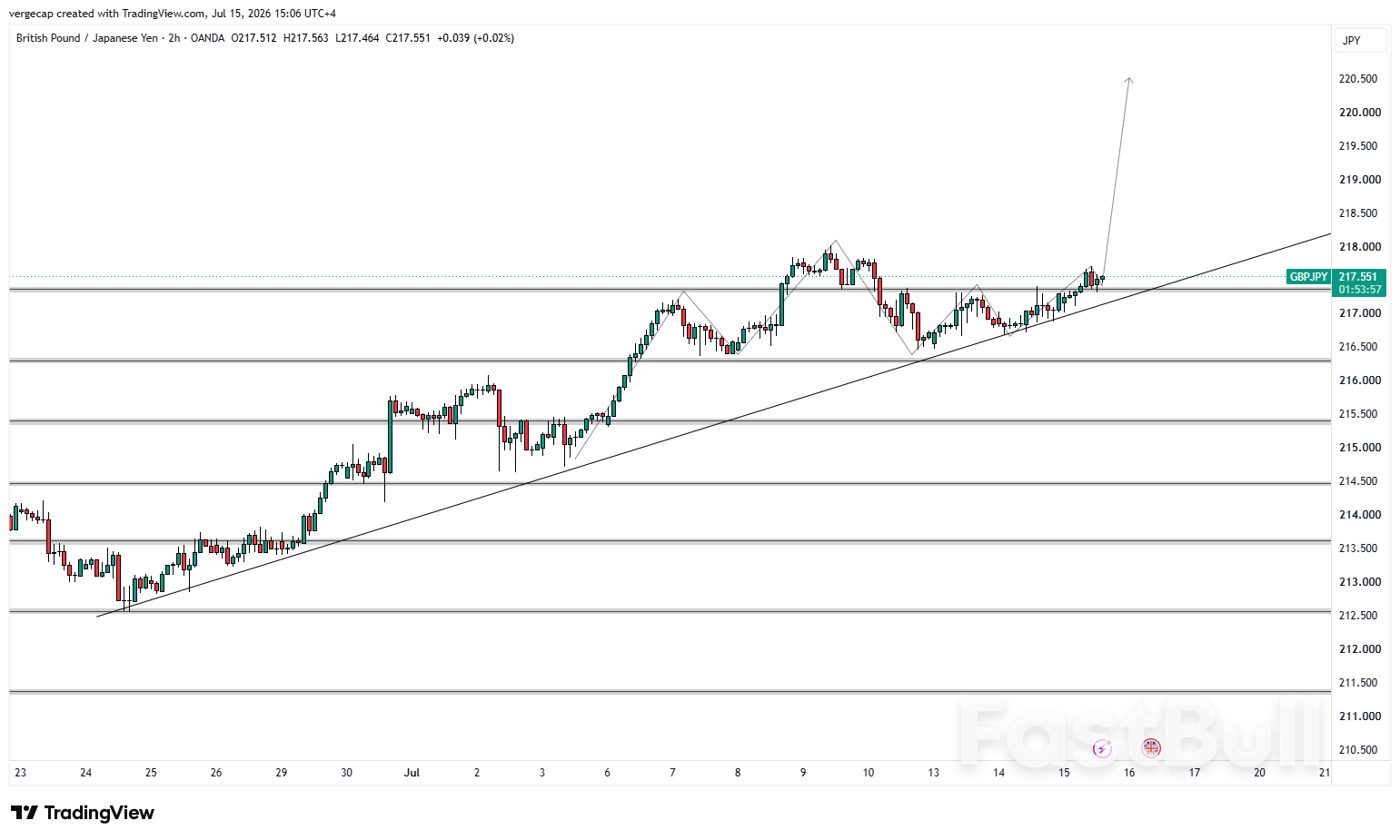 엔화 약세 지속 속 GBP/JPY 상승_1 엔화 약세 지속 속 GBP/JPY 상승_1