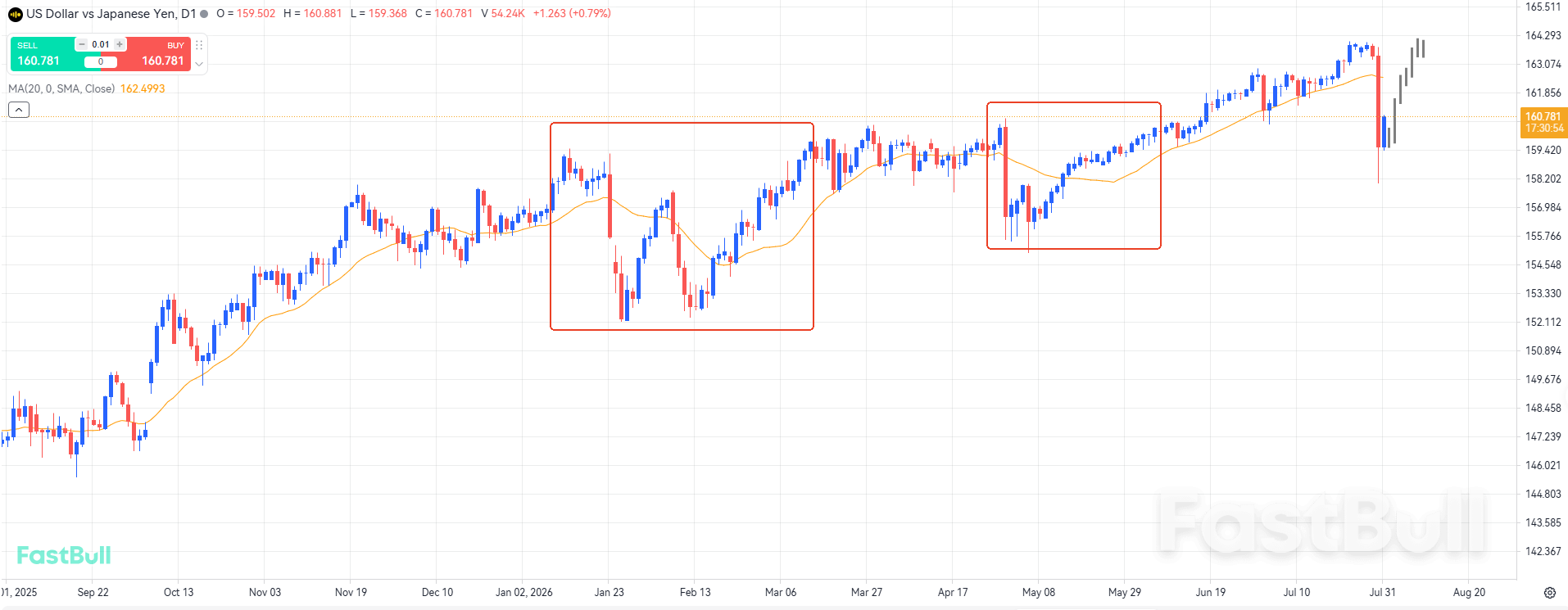 Intervention in the yen has had little effect; continue to bet on a weak yen_1