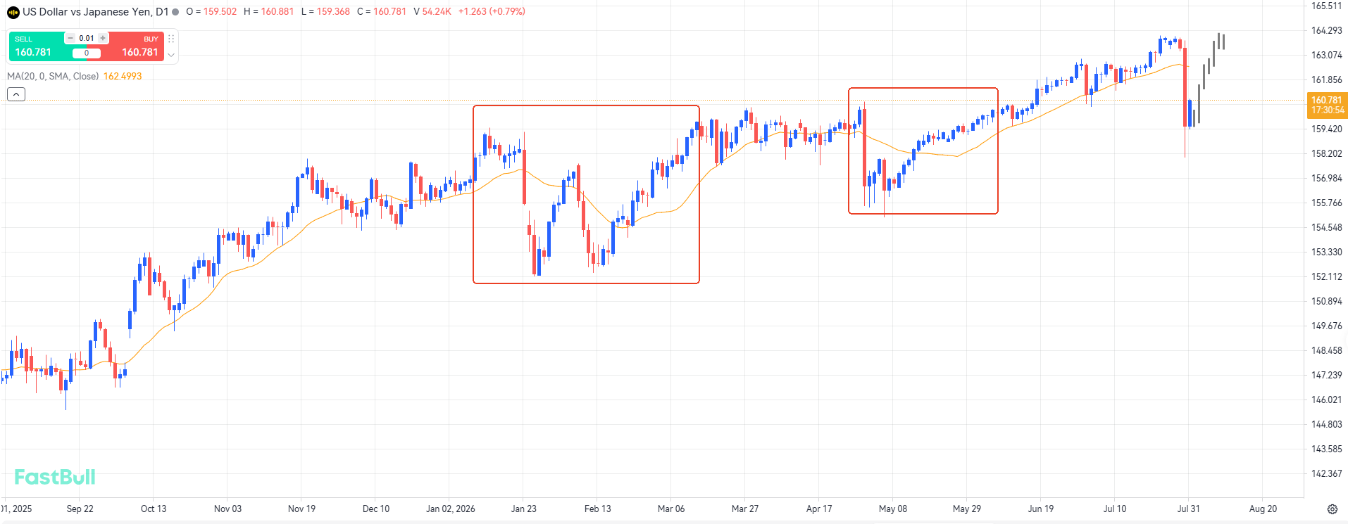 Intervention in the yen has had little effect; continue to bet on a weak yen_1 Intervention in the yen has had little effect; continue to bet on a weak yen_1