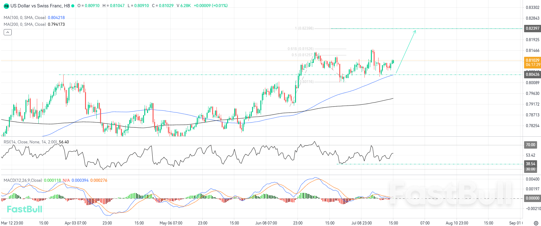 เมื่อแรงกดดันขาลงอ่อนลง USDCHF จึงเตรียมพร้อมสำหรับการต่อเนื่องขาขึ้น_1 เมื่อแรงกดดันขาลงอ่อนลง USDCHF จึงเตรียมพร้อมสำหรับการต่อเนื่องขาขึ้น_1