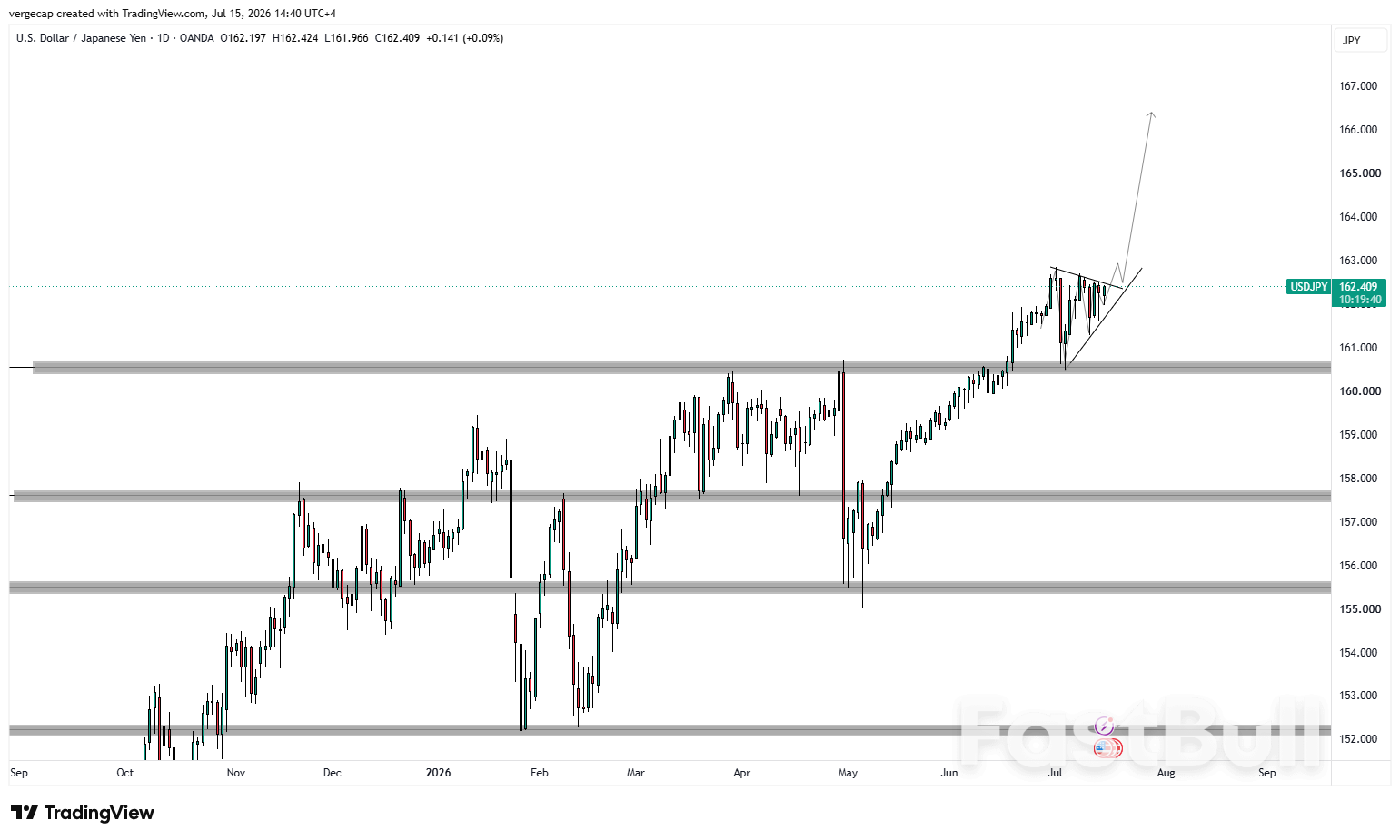 USD/JPY, 수십 년 만에 최고치 부근에서 유지_1 USD/JPY, 수십 년 만에 최고치 부근에서 유지_1