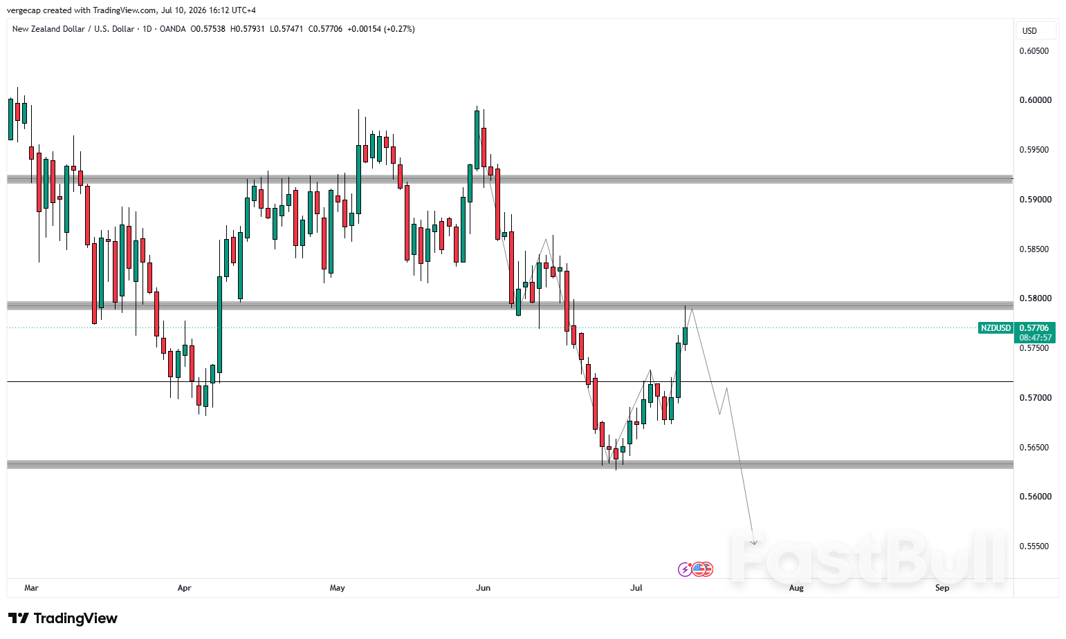NZD/USD Slips Below 0.5780 After Three-Week High_1 NZD/USD Slips Below 0.5780 After Three-Week High_1