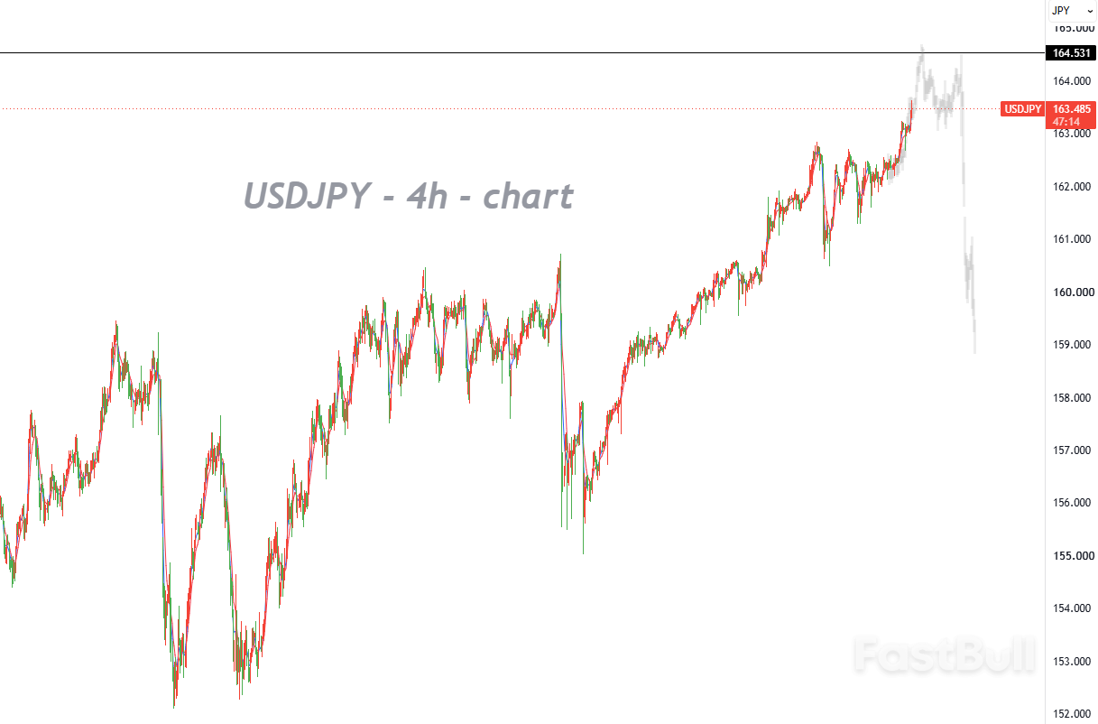 U.S.-Japan Rate Differential Supports Yen Weakness, Dollar-Yen Extends Rally Toward 165.00 Target_1 U.S.-Japan Rate Differential Supports Yen Weakness, Dollar-Yen Extends Rally Toward 165.00 Target_1
