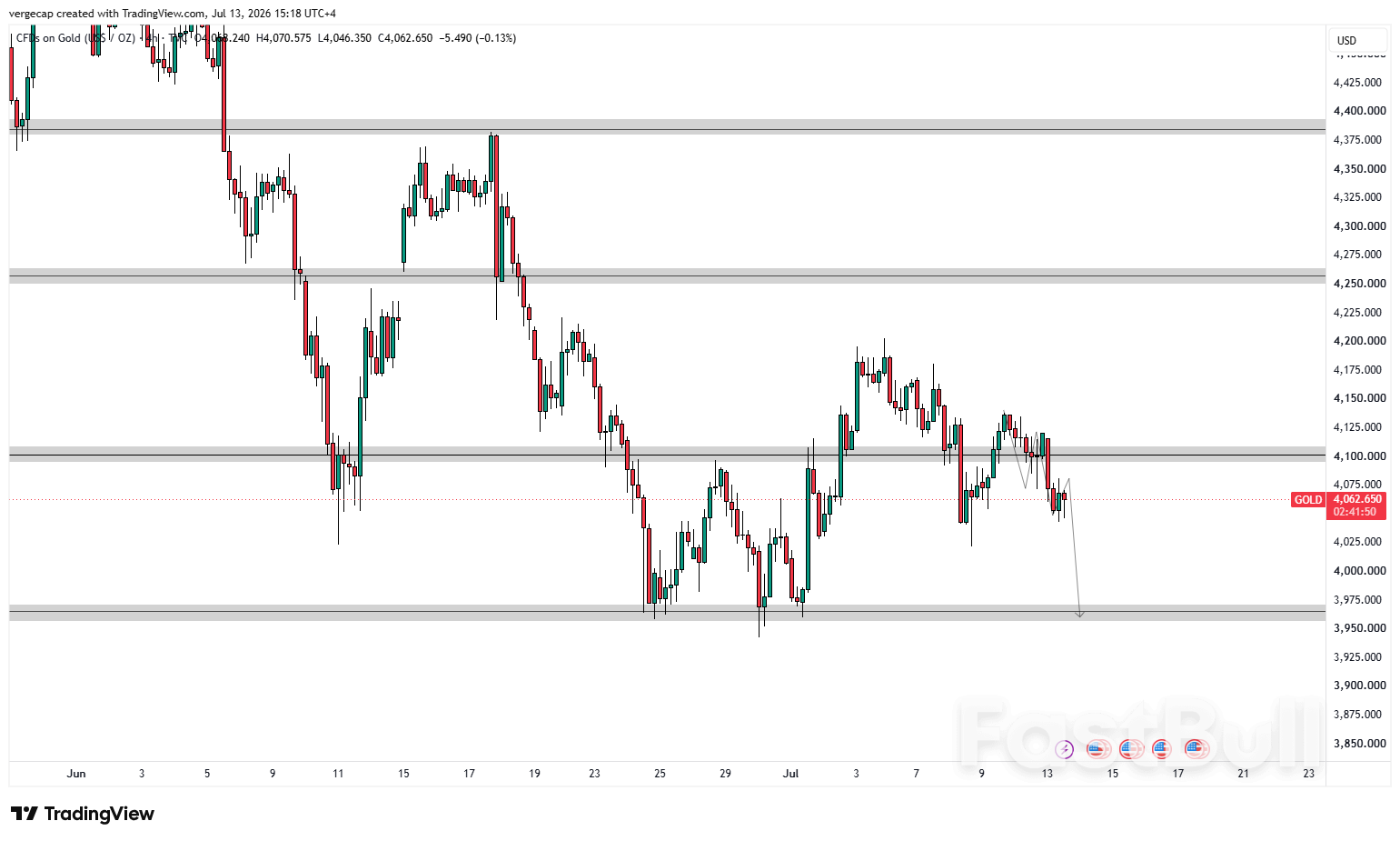 XAU/USD Falls on Stronger Fed Rate Expectations_1 XAU/USD Falls on Stronger Fed Rate Expectations_1