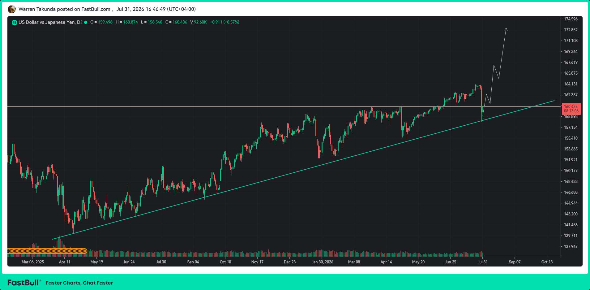 USD/JPY Rebounds Above 160 as BoJ Hawkish Tone Fails to Sustain Yen Rally_1 USD/JPY Rebounds Above 160 as BoJ Hawkish Tone Fails to Sustain Yen Rally_1