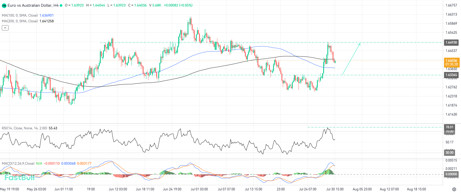 A Retrace to the Local Support Zone Could Open Buying Opportunities_1 A Retrace to the Local Support Zone Could Open Buying Opportunities_1