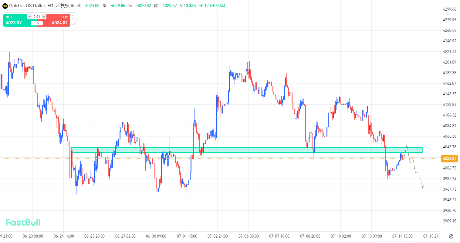 The ongoing situation in the Middle East continues to weigh on gold prices. The ongoing situation in the Middle East continues to weigh on gold prices.