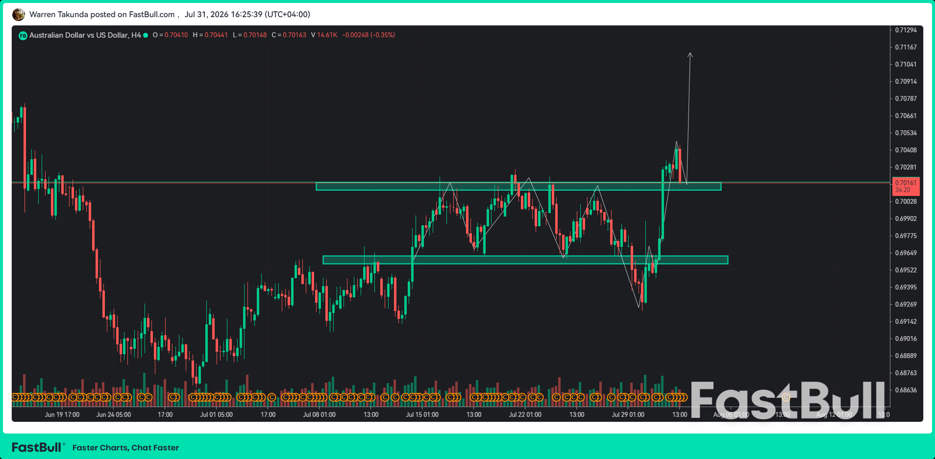 Il cambio AUD/USD si mantiene stabile mentre i mercati ridimensionano le aspettative di un rialzo dei tassi da parte della RBA. Il cambio AUD/USD si mantiene stabile mentre i mercati ridimensionano le aspettative di un rialzo dei tassi da parte della RBA.