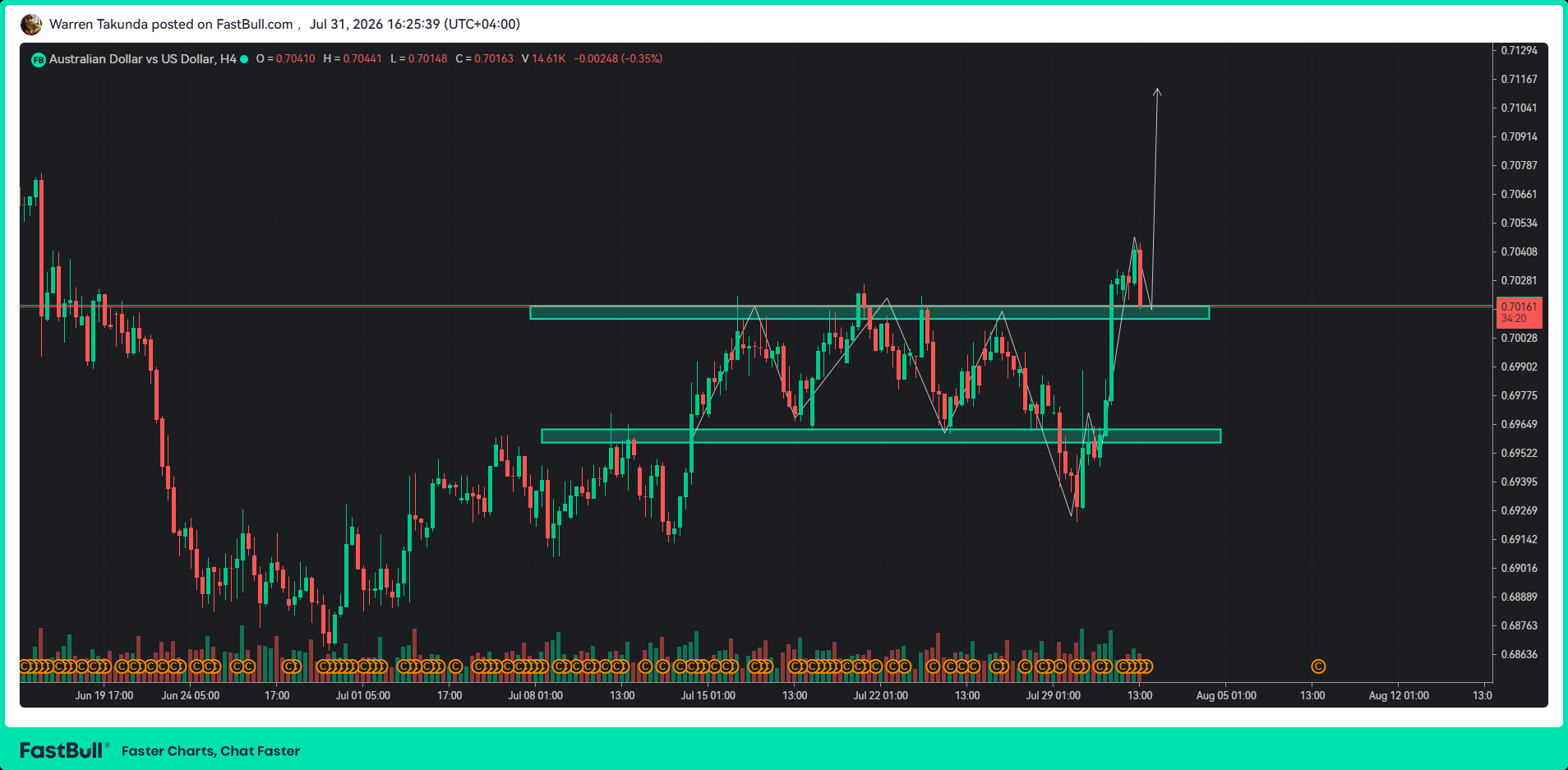 AUD/USD Holds Firm as Markets Scale Back RBA Rate-Hike Expectations_1 AUD/USD Holds Firm as Markets Scale Back RBA Rate-Hike Expectations_1