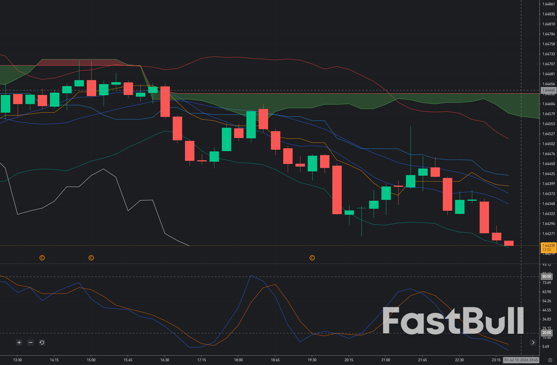 EUR/AUD Tests Major Support at 1.6425: Buyers Position for a Technical Rebound_1 EUR/AUD Tests Major Support at 1.6425: Buyers Position for a Technical Rebound_1
